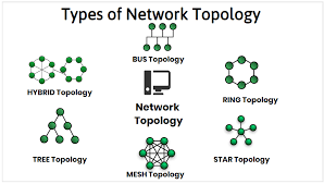 Network Topologies(By LinkedIn)